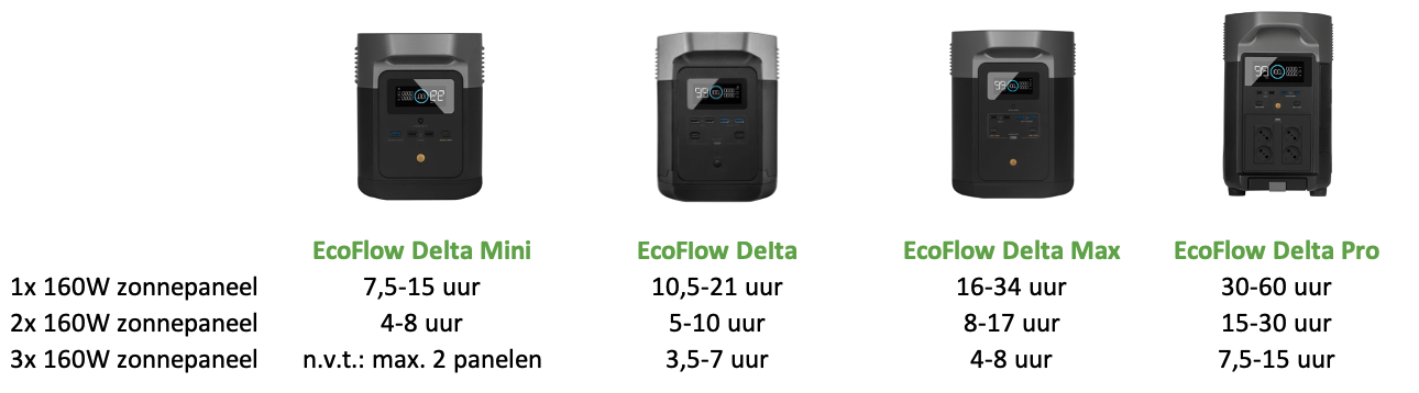  /></h2>
<h2>Lastig om een keuze te maken?</h2>
<p>Heb je vragen over de EcoFlow 160W opvouwbaar zonnepaneel of een ander power station accessoires? Neem dan contact op met een van onze deskundigen. Mailen kan naar <a href=