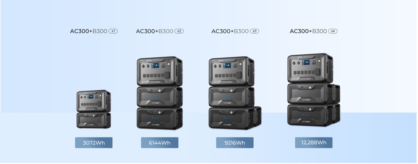  /><br />
<em>Integreer maximaal vier B300 batterijen met één AC300 en bereik tot wel 12.288Wh vermogen.</em></p>
<h2>Stroom back-up (UPS systeem)</h2>
<p>Met de Bluetti AC300 ben je verzekert van stroom tijdens een stroomuitval of -storing. Wanneer een dergelijke situatie zich voordoet, kun je de Power Station gebruiken om elektrische apparaten van stroom te voorzien. Midden 2022 komt Bluetti met een smart home panel. Dit systeem zorgt ervoor dat elektrische apparaten automatisch van stroom worden voorzien, door de Bluetti AC300, wanneer de reguliere stroomvoorziening eruit ligt.</p>
<p><img width=