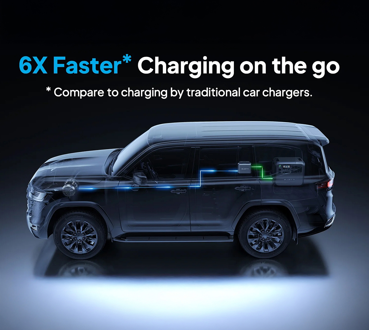 elektrische auto snelladen met portable powerstation in transparante zijaanzicht, blauwe en groene laadlijnen zichtbaar, tekst "6X Faster Charging on the go" en vergelijking met traditionele autoladers