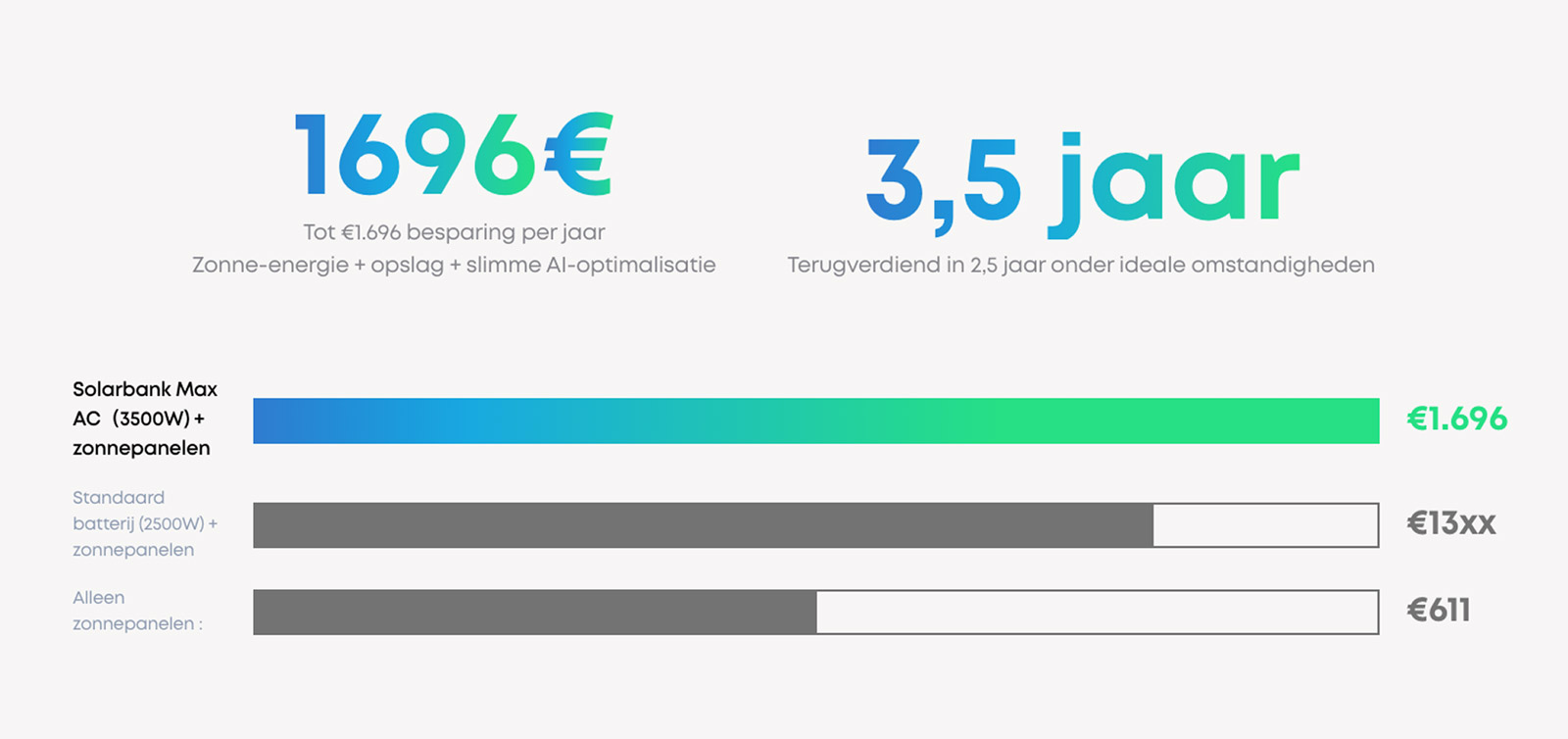 Besparingsgrafiek zonne-energie met Solarbank Max AC 3500W en zonnepanelen in blauw-groene balk, toont jaarlijkse besparing van €1696 en terugverdientijd van 3,5 jaar onder ideale omstandigheden, vergeleken met standaard batterij en alleen zonnepanelen.