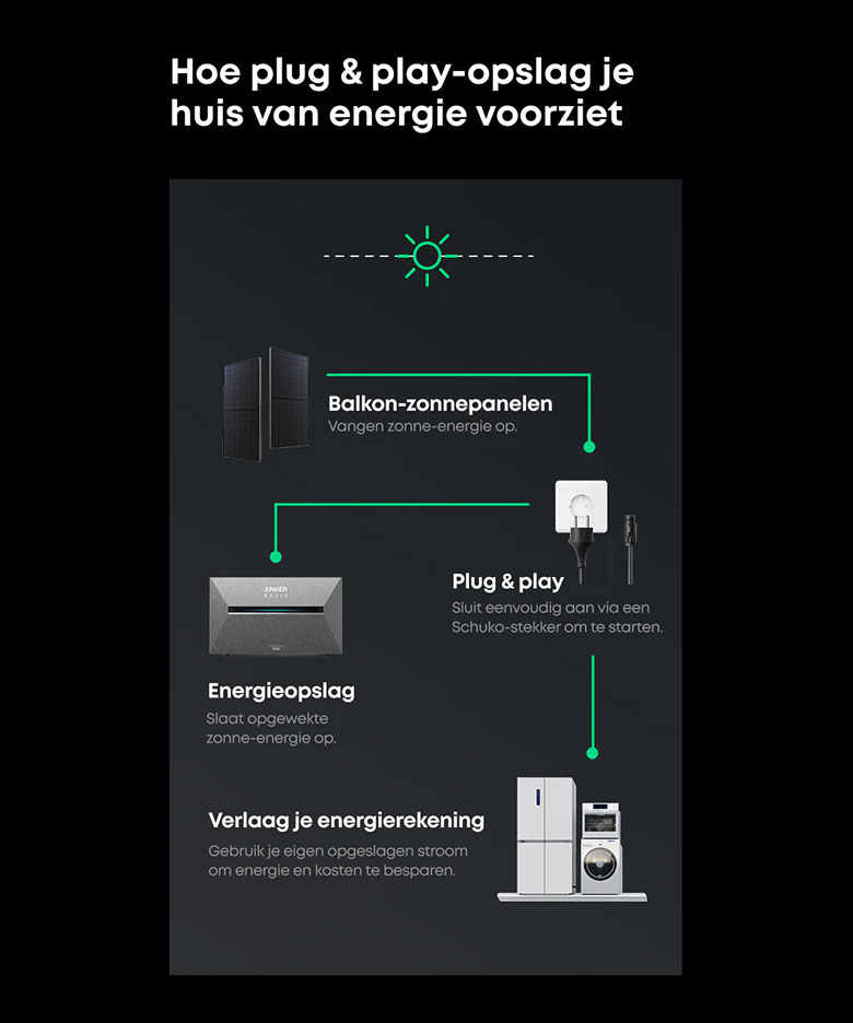 Balkon-zonnepanelen zwarte zonnepanelen met kleine vierkante cellen die zonlicht opvangen, gekoppeld aan een grijze energieopslagunit en een witte wandstekker voor plug & play installatie, illustratie van energieopslag en kostenbesparing voor thuisgebruik met huishoudelijke apparaten.